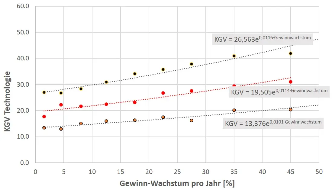 Bewertung (KGV) in Abhängigkeit des jährlichen Gewinnwachstums für Unternehmen aus dem Sektor Technologie
